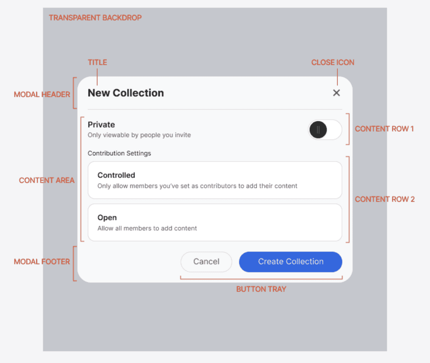 Anatomy of Modal component - [https://uxmovement.com/content/anatomy-of-an-optimally-designed-modal/](https://uxmovement.com/content/anatomy-of-an-optimally-designed-modal/)